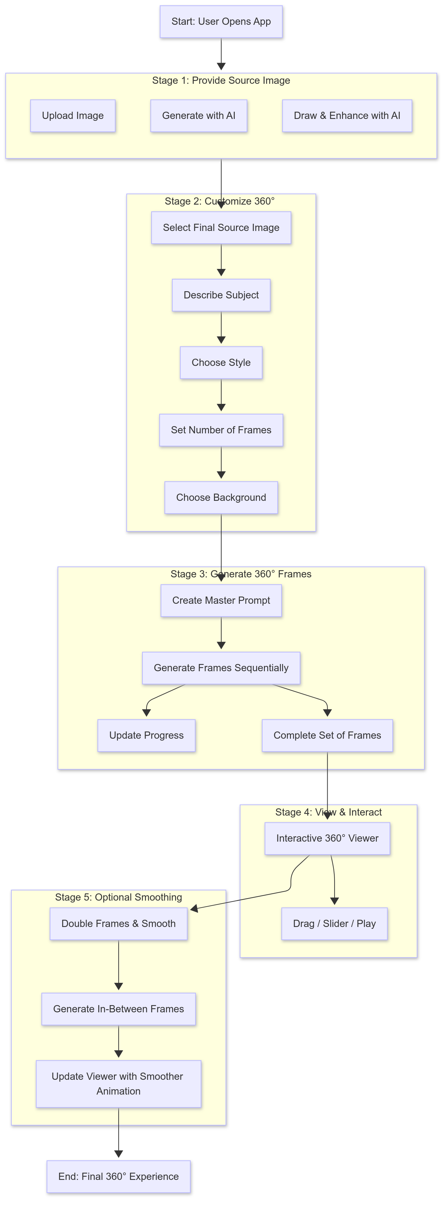 MagicSpin 360 Workflow Diagram